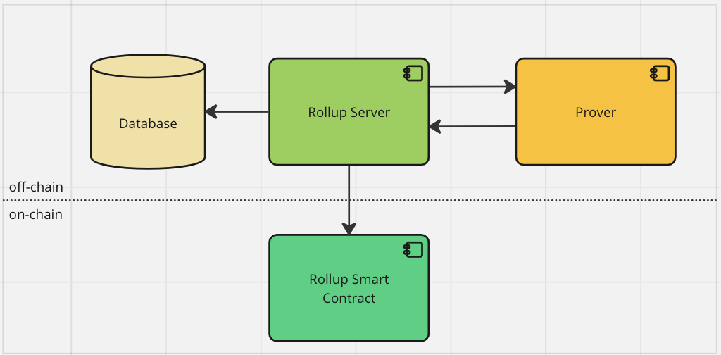 RIF Rollup Architecture