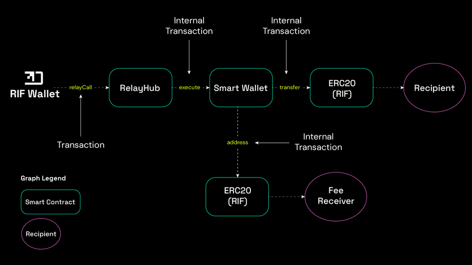 RIF Wallet Transaction Architecture