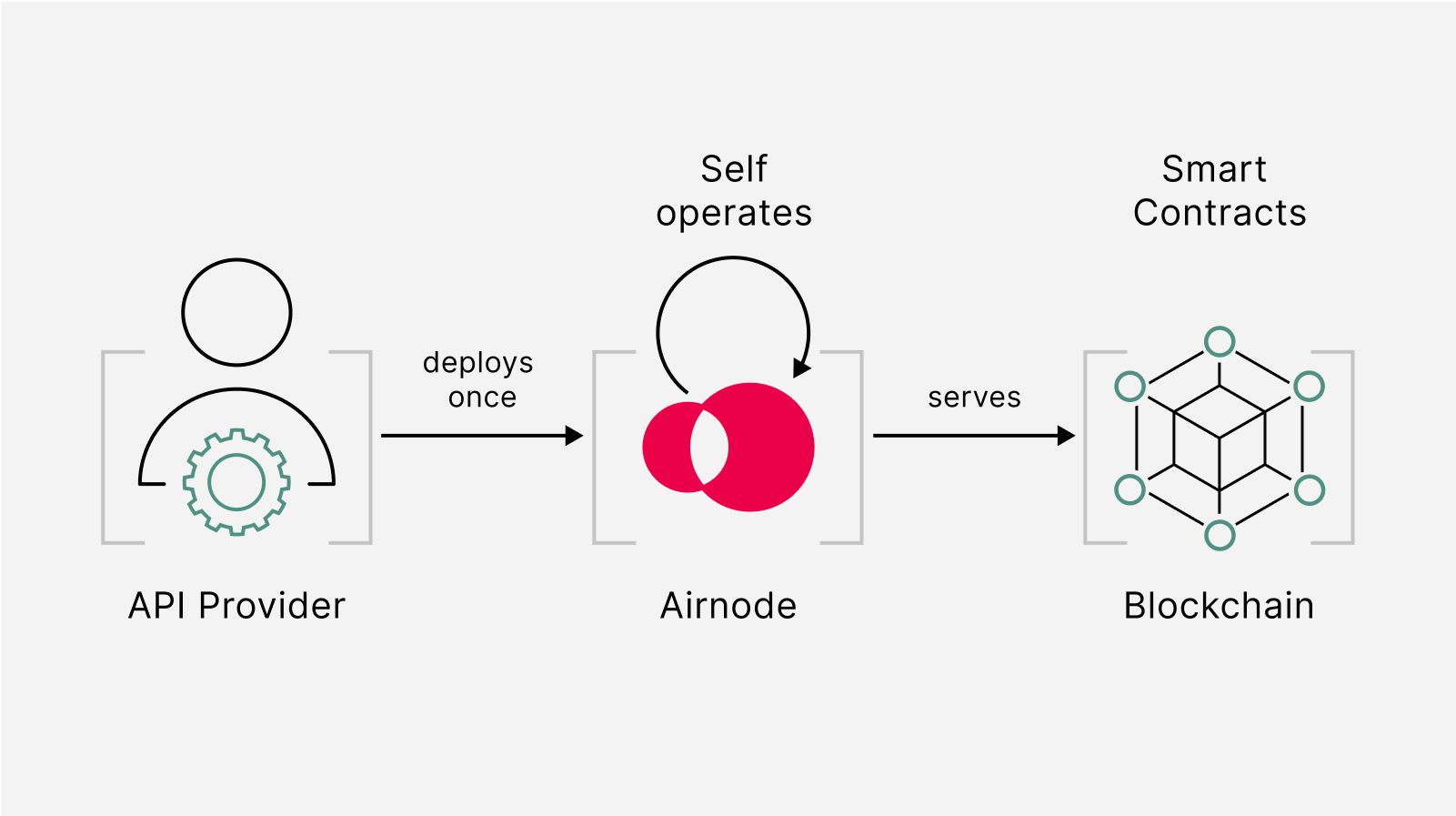 airnode